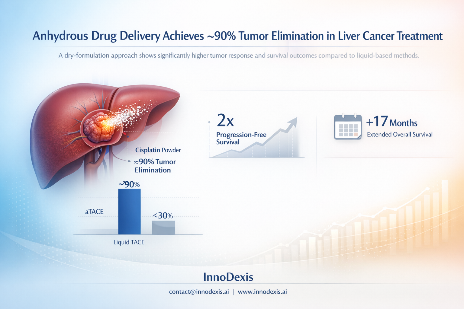 Anhydrous Drug Delivery Achieves ~90% Tumor Elimination in Liver Cancer Treatment