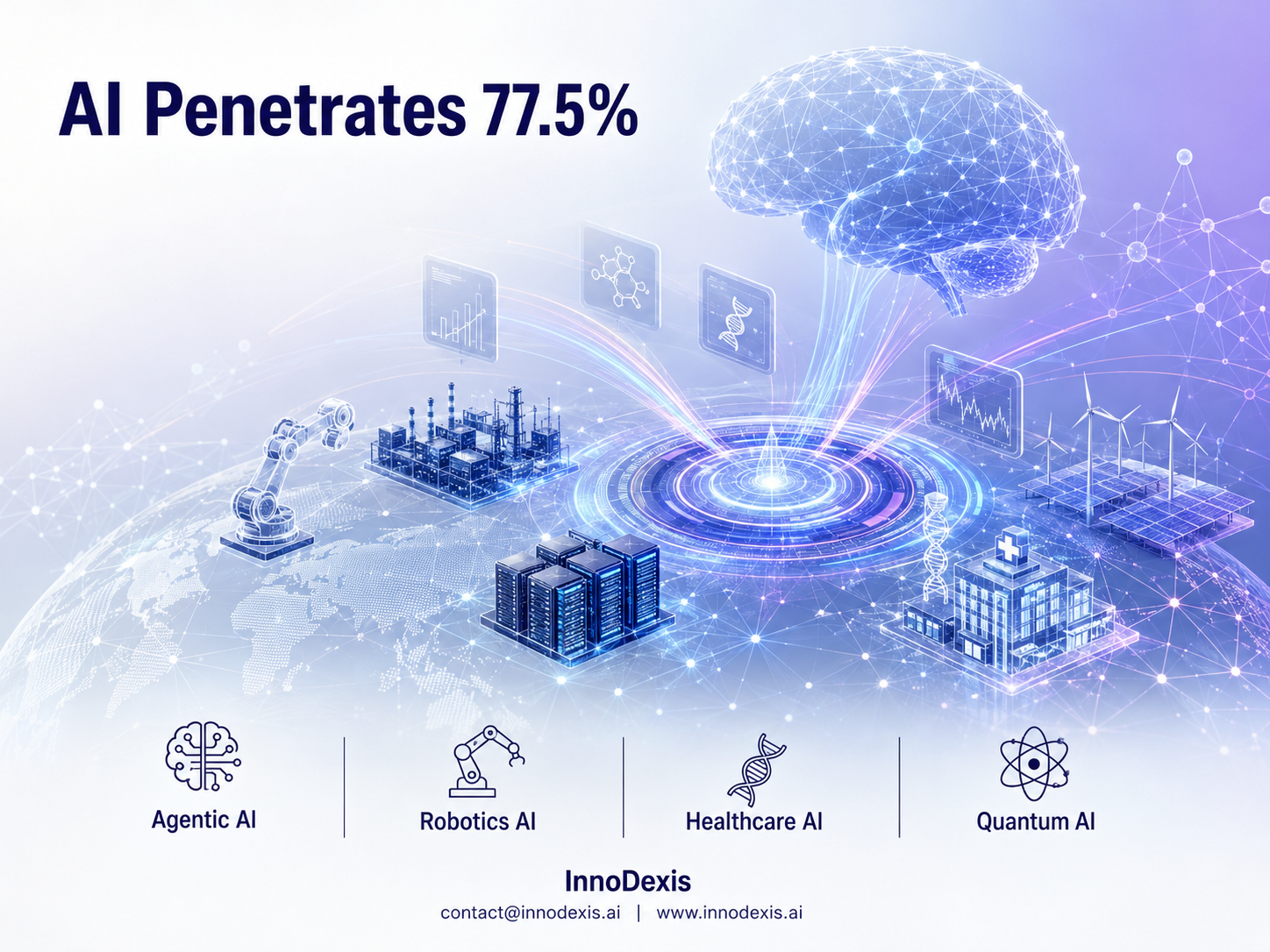 Artificial Intelligence Penetrates 77.5% of May 2026 Corporate Records as Agentic AI Emerges as the Fastest-Growing Sub-Technology and Healthcare Leads All Sectors at 517 Innovations