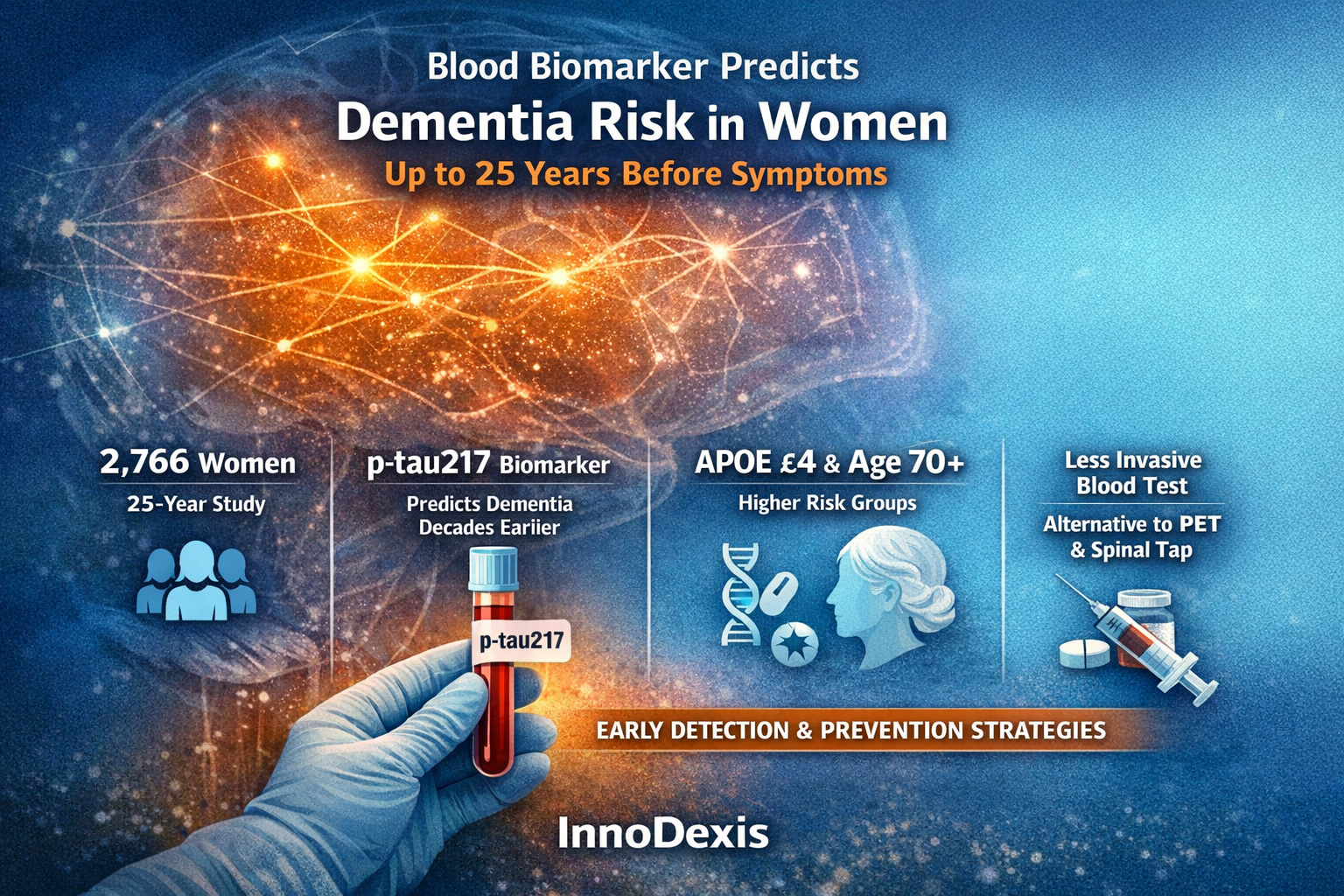 Blood Biomarker Predicts Dementia Risk in Women Up to 25 Years Before Symptoms — InnoDexis Analysis
