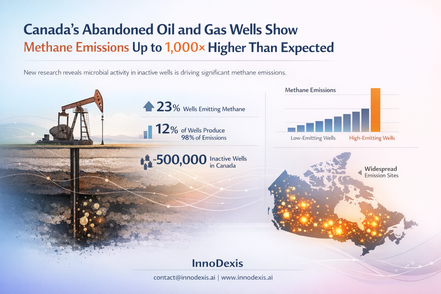 Canada’s Abandoned Oil and Gas Wells Show Methane Emissions Up to 1,000× Higher Than Expected