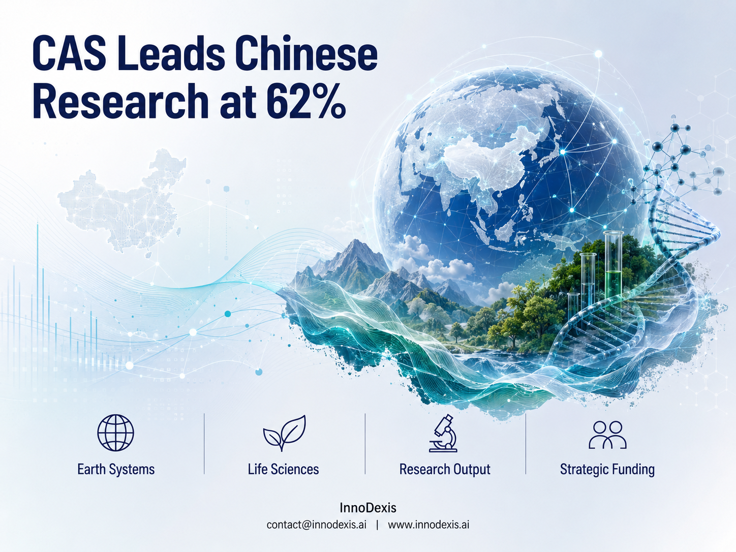 Chinese Academy of Sciences Accounts for 62% of Tracked Chinese Research Output While the CAS Strategic Priority Programme Appears Three Times Against NSFC's 108