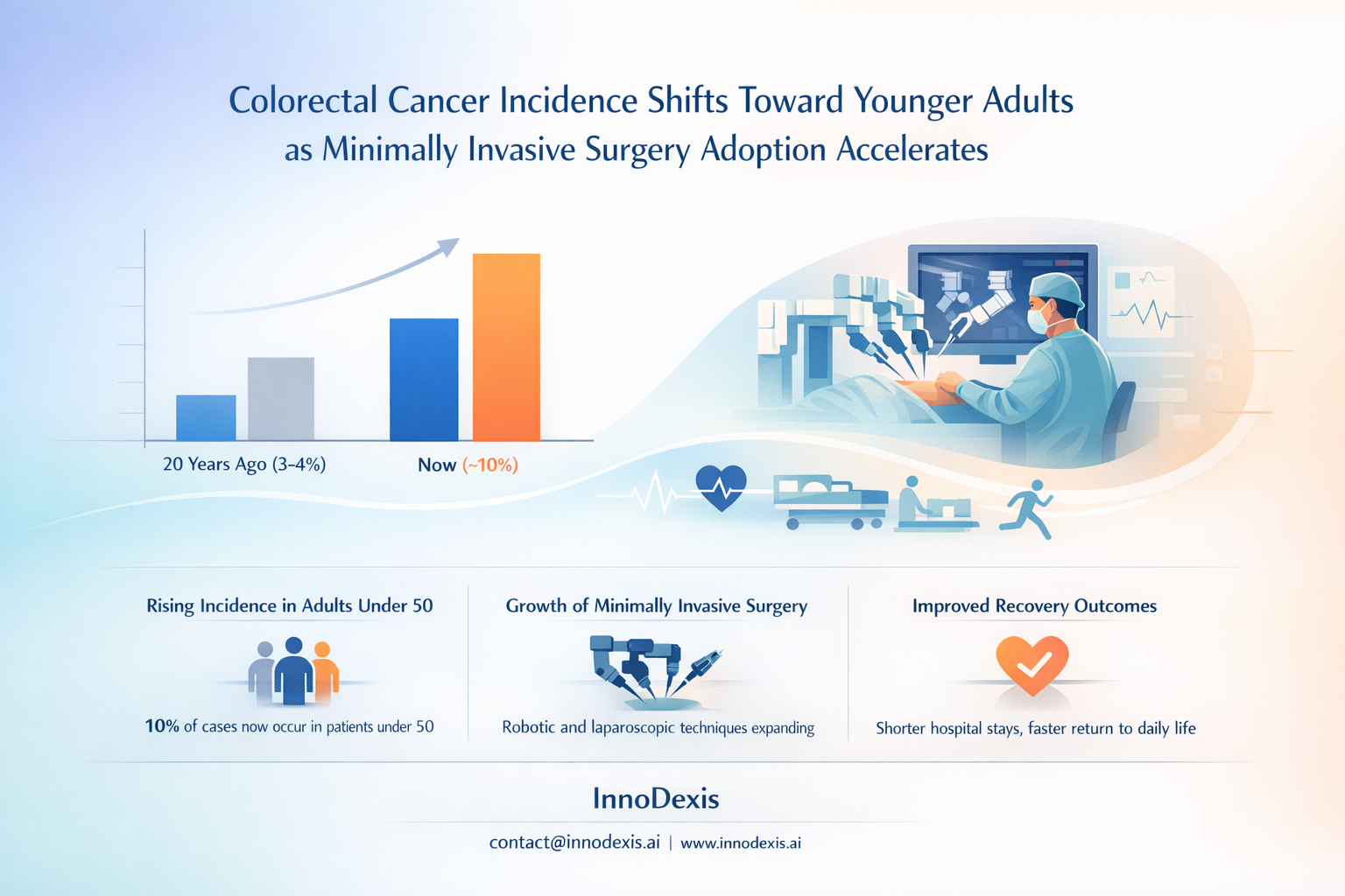 Colorectal Cancer Incidence Shifts Toward Younger Adults as Minimally Invasive Surgery Adoption Accelerates