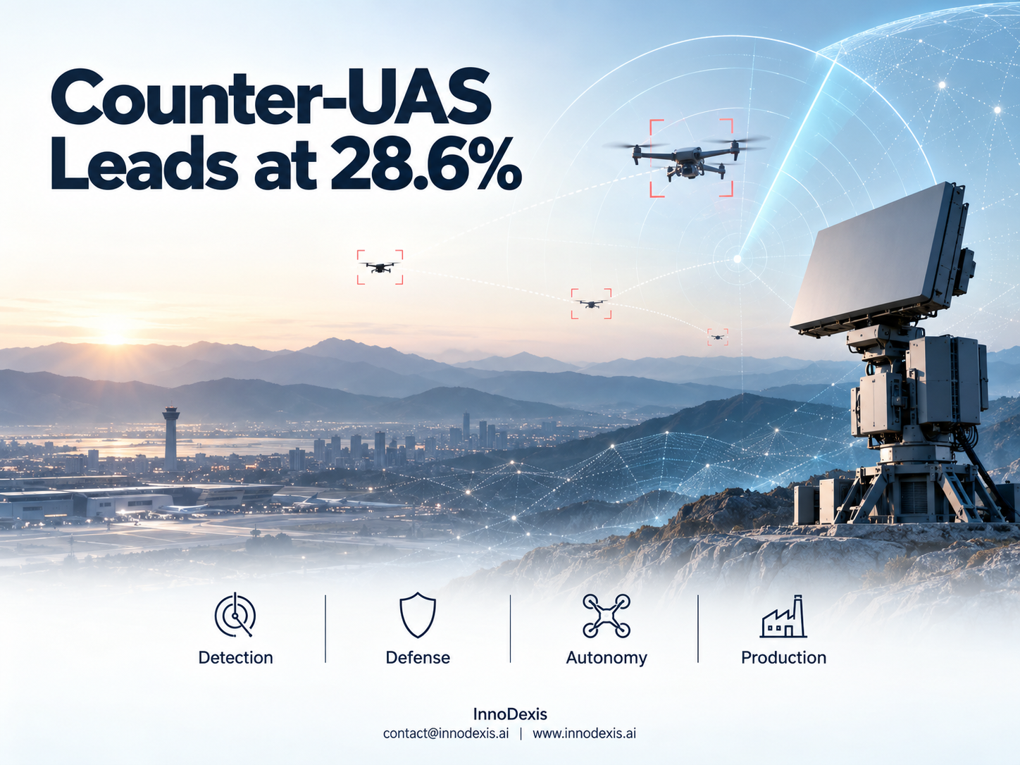 Counter-UAS Leads Drone Innovation at 28.6% as a $1.5 Billion Acquisition Confirms the Answer Has Outgrown the Weapon