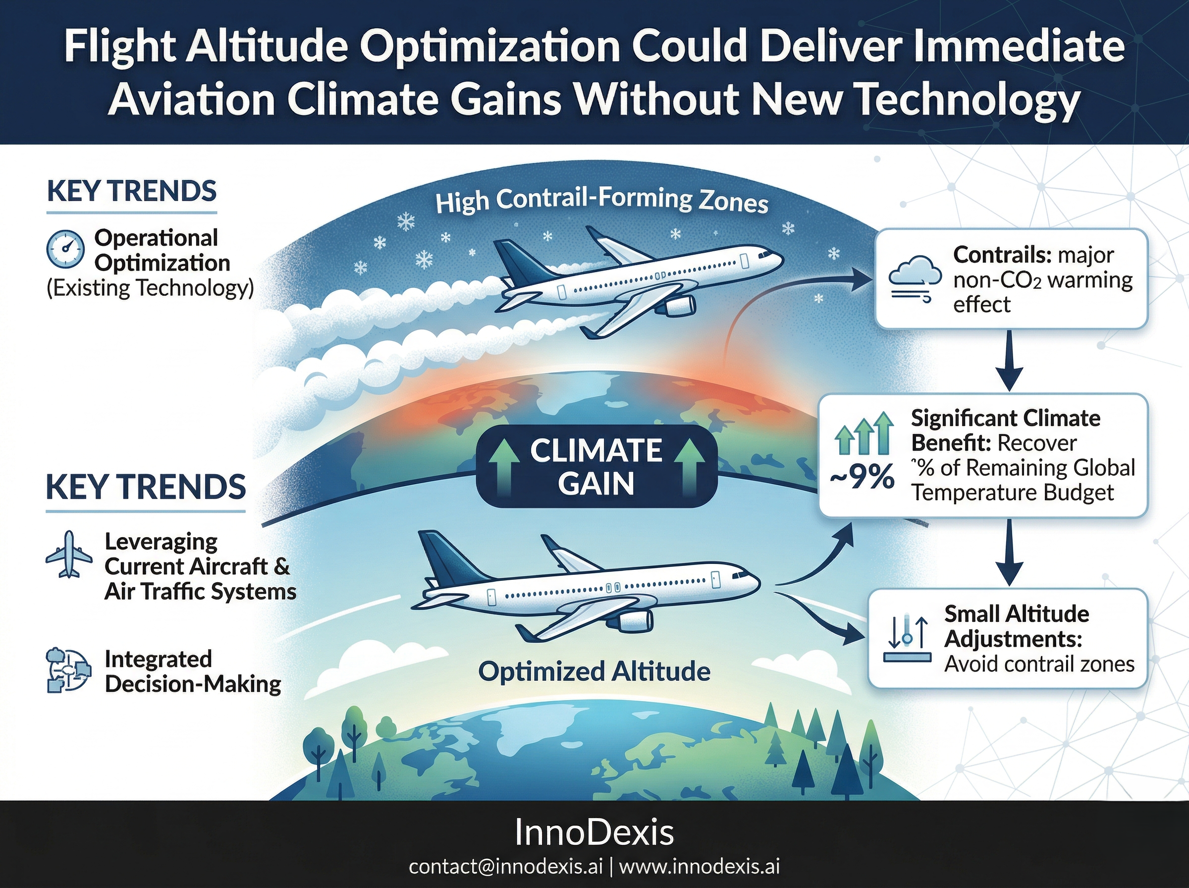 Flight Altitude Optimization Could Deliver Immediate Aviation Climate Gains Without New Technology