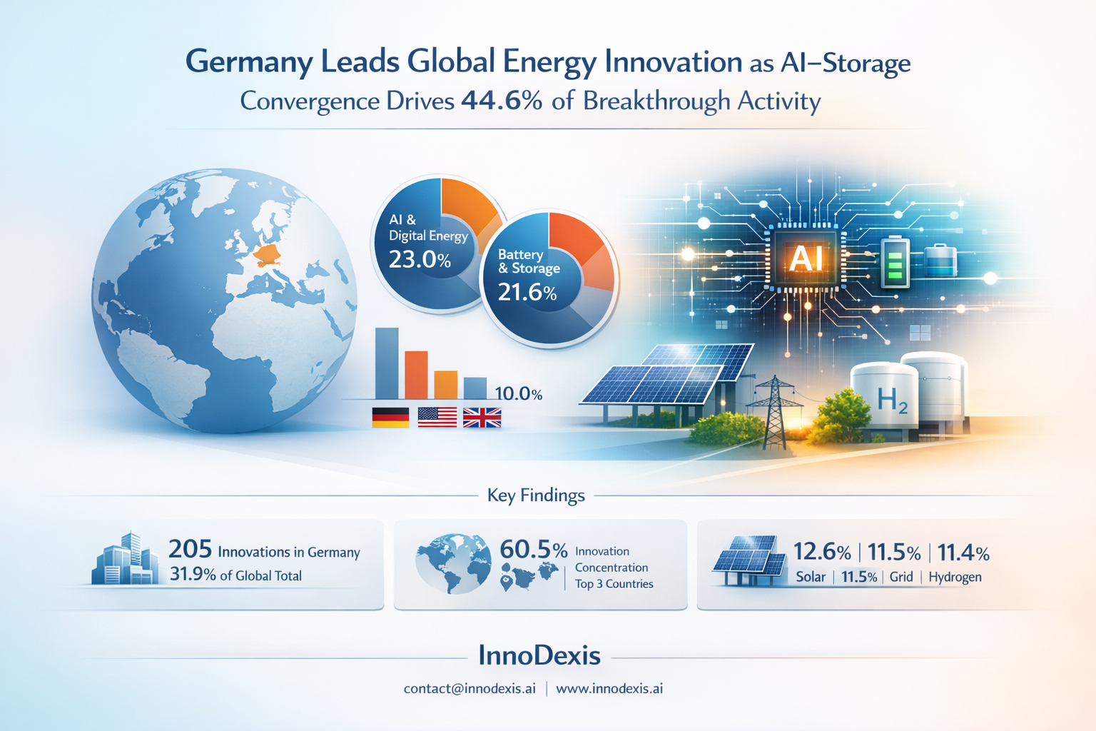 Germany Leads Global Energy Innovation as AI–Storage Convergence Drives 44.6% of Breakthrough Activity