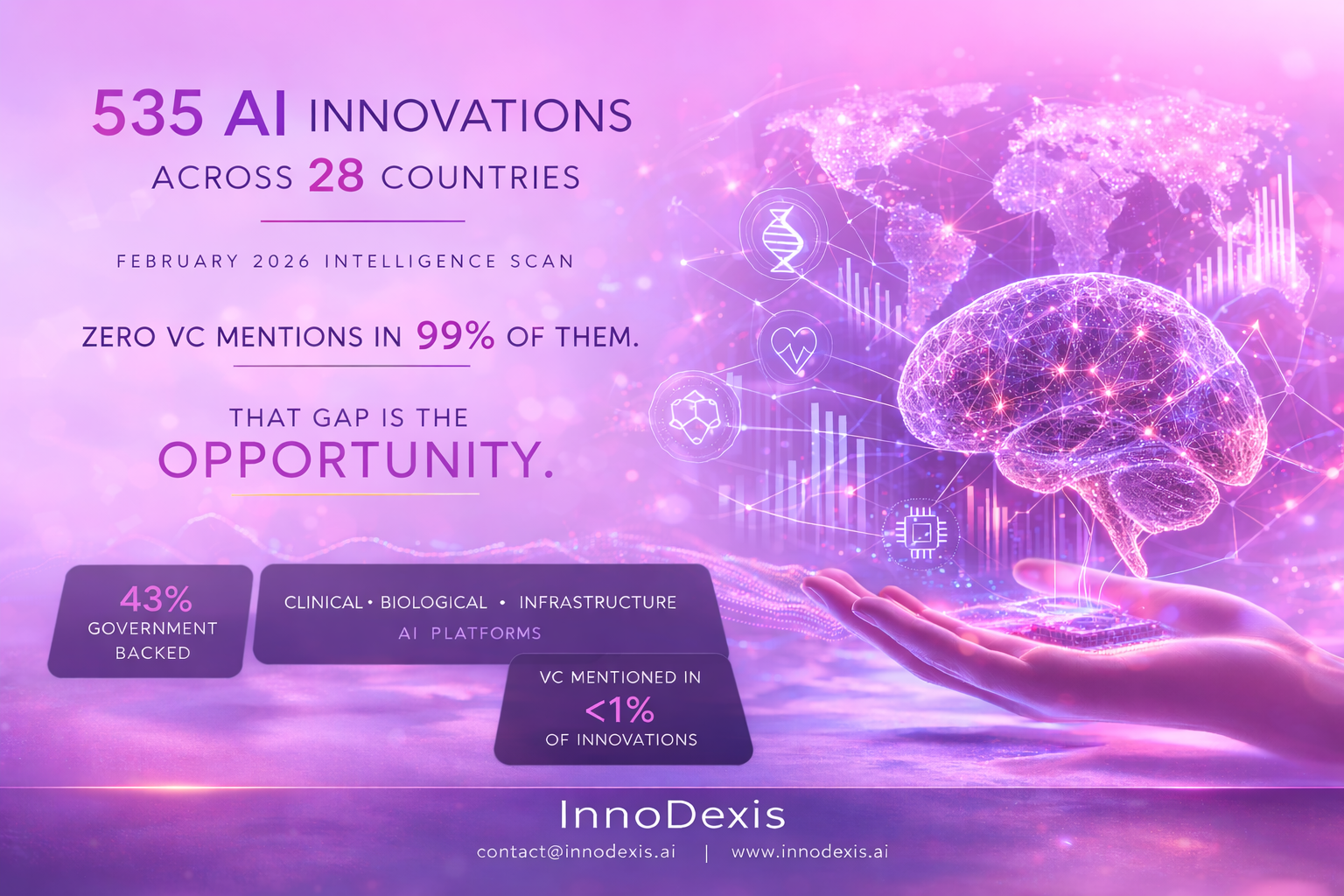 Global AI Innovation Surges to 535 Breakthroughs Across 28 Countries as Venture Capital Participation Remains Below 1%