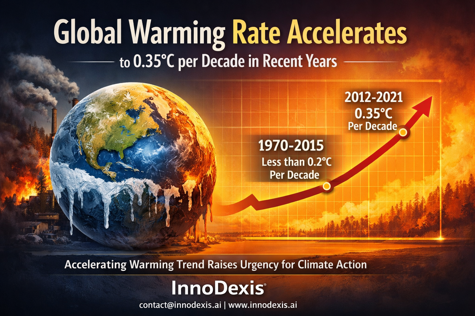 Global Warming Rate Accelerates to 0.35°C per Decade in Recent Years