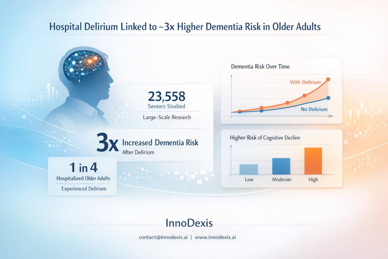 Hospital Delirium Linked to ~3× Higher Dementia Risk in Older