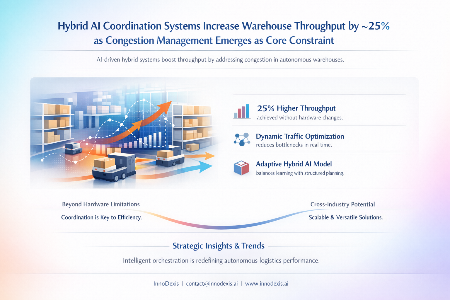 Hybrid AI Coordination Systems Increase Warehouse Throughput by ~25% as Congestion Management Emerges as Core Constraint
