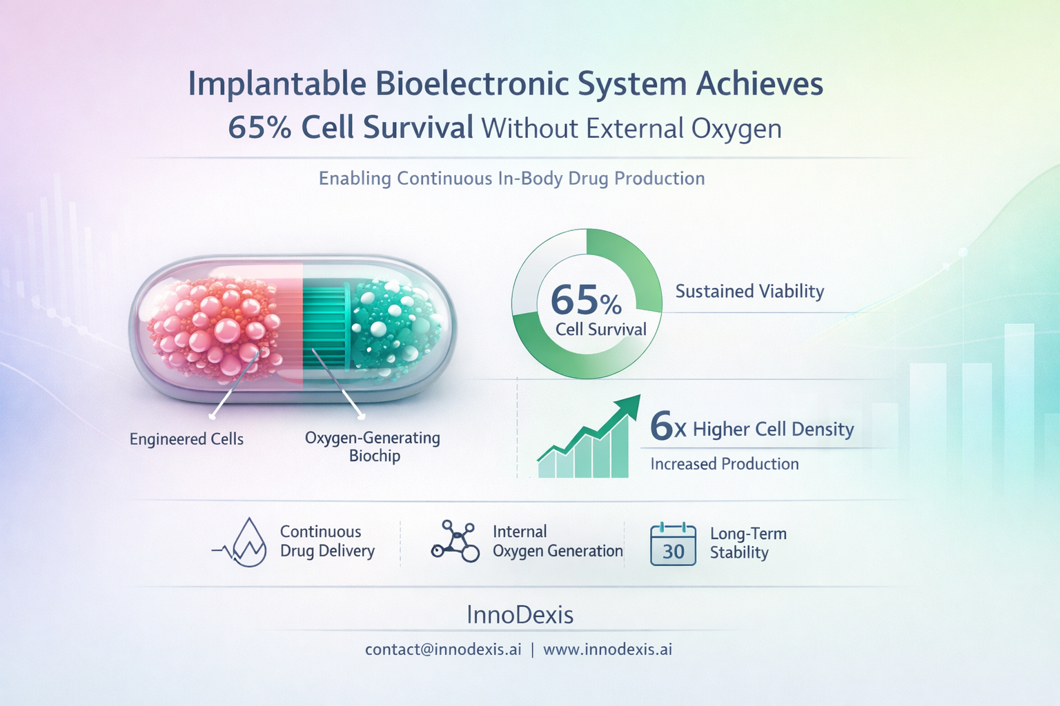 Implantable Bioelectronic System Achieves 65% Cell Survival Without External Oxygen, Enabling Continuous In-Body Drug Production