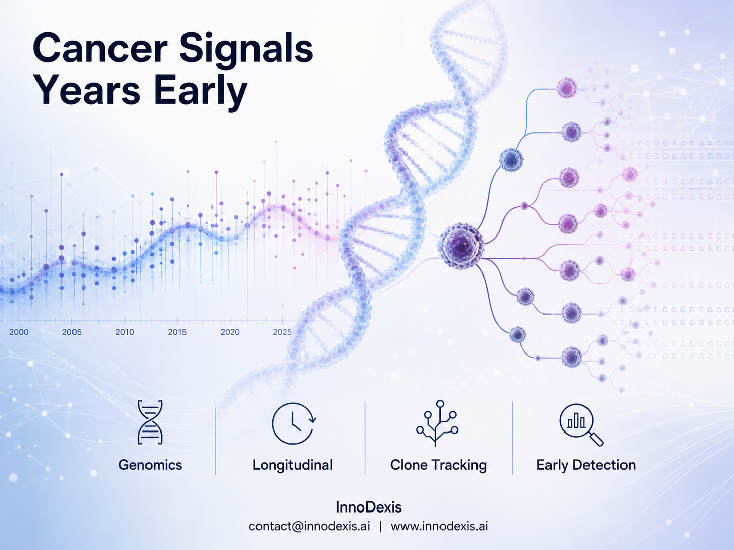 Longitudinal Genomic Study Indicates Chronic Blood Cancers Can Be Detected Years Before Symptoms