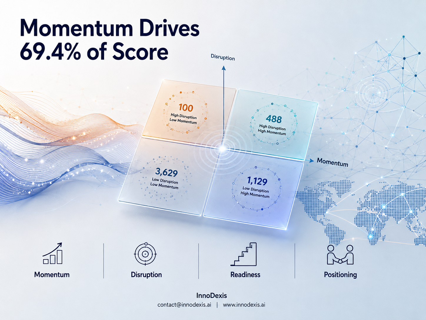 Market Momentum Explains 69.4% of InnoDexis Score Variance as 100 High-Disruption, Low-Momentum Records Independently Replicate the TRL 5 Trough Identified in the Readiness Report