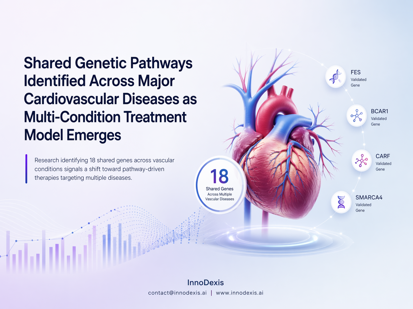 Shared Genetic Pathways Identified Across Major Cardiovascular Diseases as Multi-Condition Treatment Model Emerges