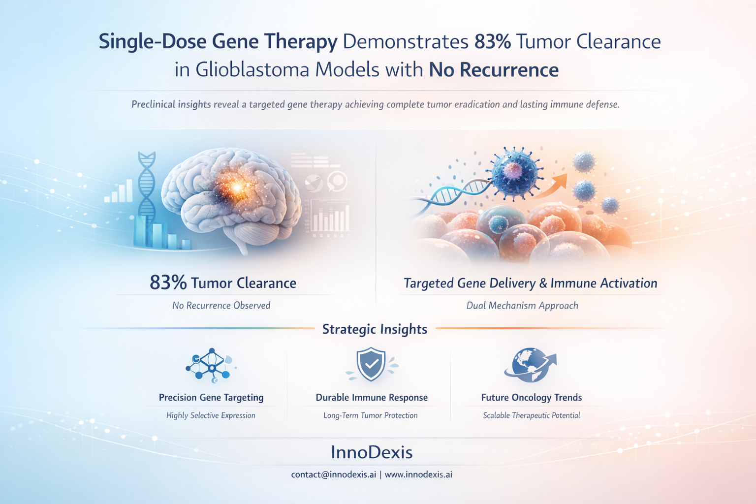 Single-Dose Gene Therapy Demonstrates 83% Tumor Clearance in Glioblastoma Models with No Recurrence