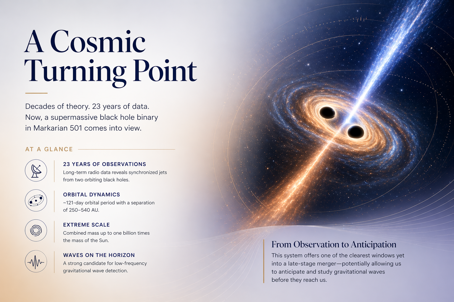 Supermassive Black Hole Binary Identified in Markarian 501 as Observable Merger Signals Emerge