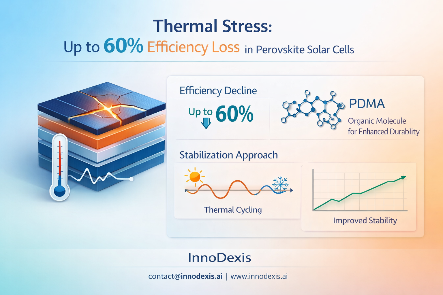 Thermal Stress Identified as Cause of Up to 60% Efficiency Loss in Perovskite Solar Cells