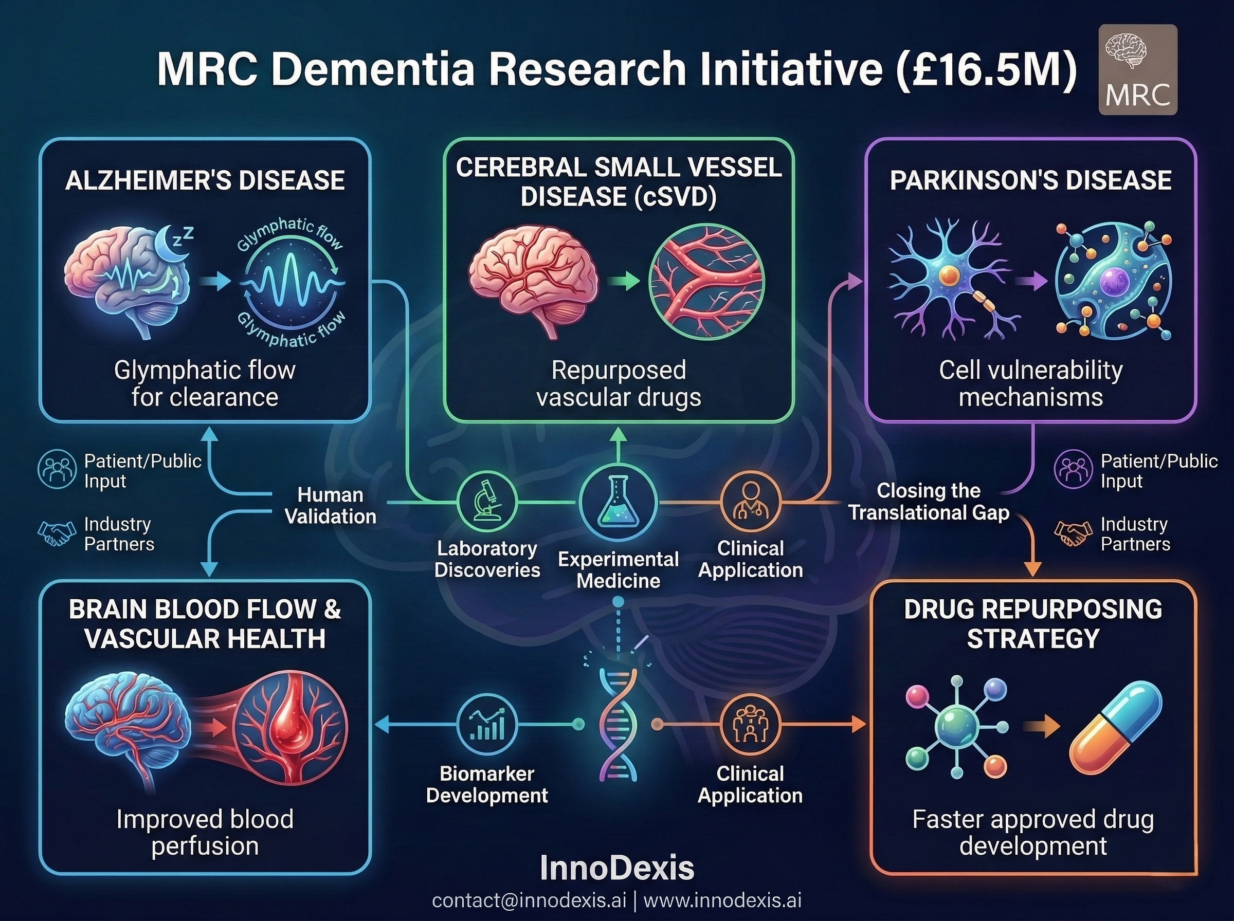 UK Medical Research Council Commits £16.5 Million to Translational Dementia Research Across Five Experimental Medicine Studies